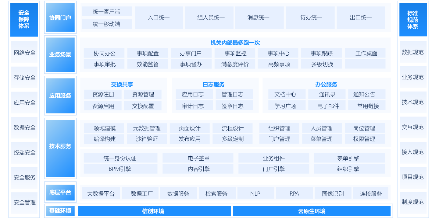 机关内部“最多跑一次”