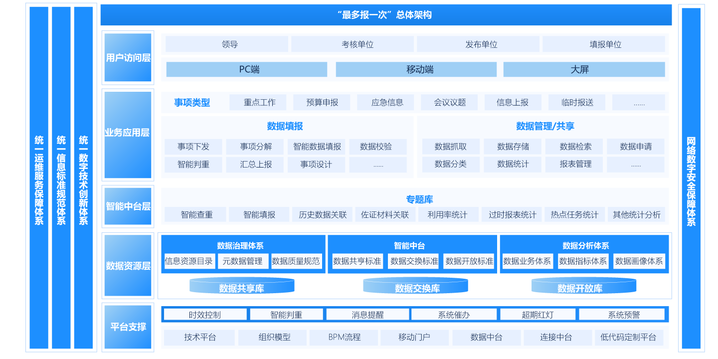 机关内部“最多报一次”